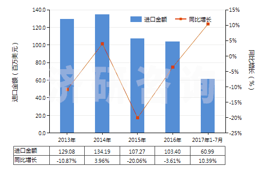 2013-2017年7月中國其他照相制版單色無孔卷片（寬＞610mm，長＞200m）(HS37024229)進口總額及增速統(tǒng)計